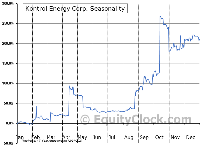 Kontrol Energy Corp. (OTCMKT:KNRLF) Seasonal Chart