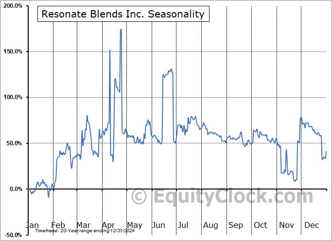 Resonate Blends Inc. (OTCMKT:KOAN) Seasonal Chart