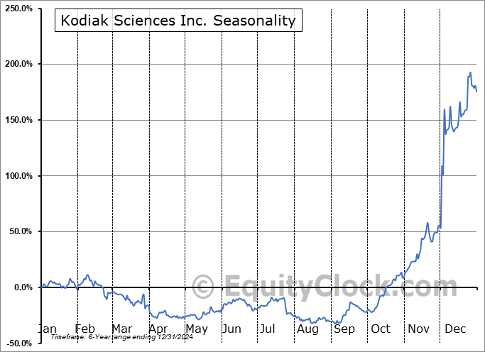 Kodiak Sciences Inc. (NASD:KOD) Seasonal Chart