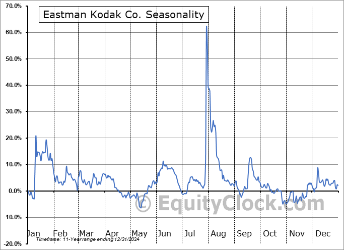 Eastman Kodak Co. (NYSE:KODK) Seasonal Chart