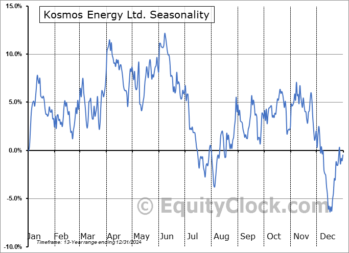 Kosmos Energy Ltd. (NYSE:KOS) Seasonal Chart