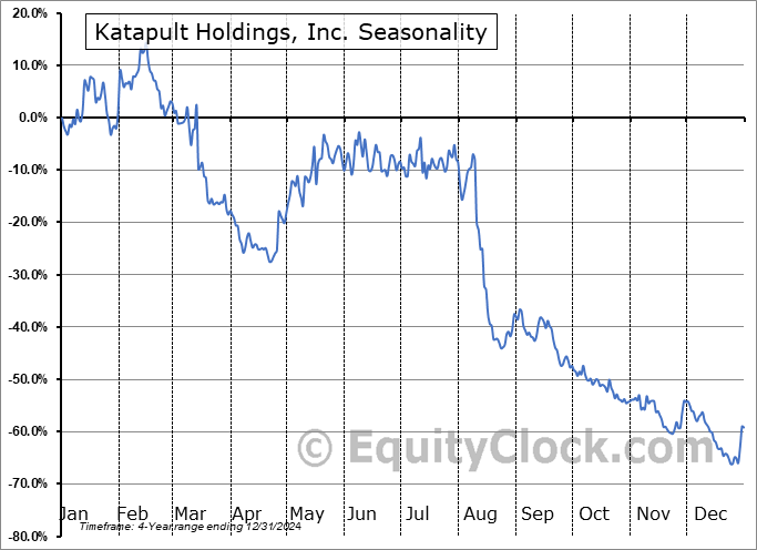 Katapult Holdings, Inc. (NASD:KPLT) Seasonal Chart