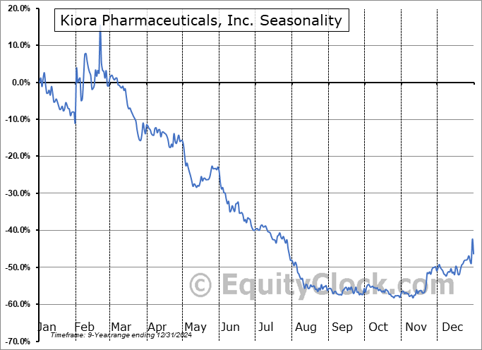 Kiora Pharmaceuticals, Inc. (NASD:KPRX) Seasonal Chart