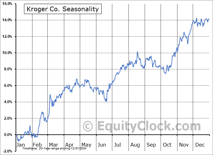 Kroger Co. (NYSE:KR) Seasonal Chart