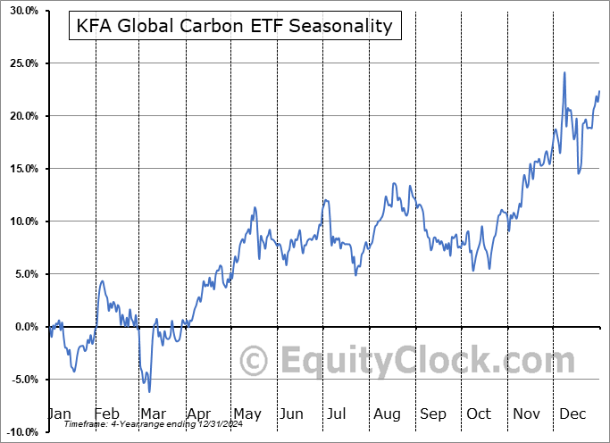 KFA Global Carbon ETF (AMEX:KRBN) Seasonal Chart