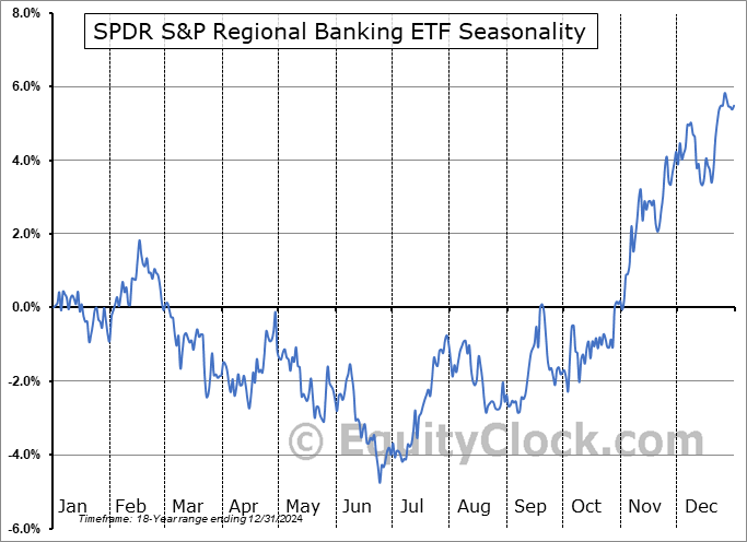 SPDR S&P Regional Banking ETF (NYSE:KRE) Seasonal Chart