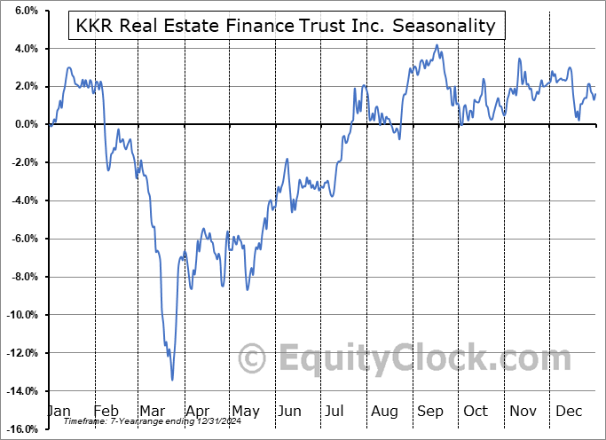 KKR Real Estate Finance Trust Inc. (NYSE:KREF) Seasonal Chart