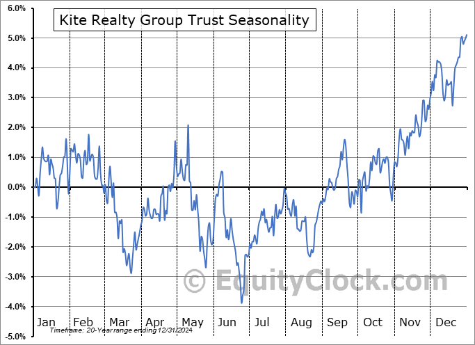 Kite Realty Group Trust (NYSE:KRG) Seasonal Chart