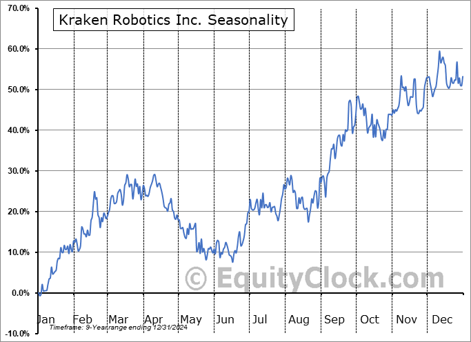 Kraken Robotics Inc. (OTCMKT:KRKNF) Seasonal Chart