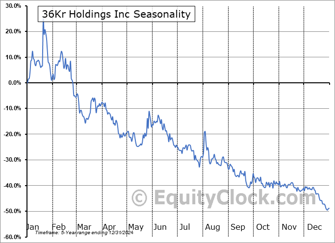 36Kr Holdings Inc (NASD:KRKR) Seasonal Chart