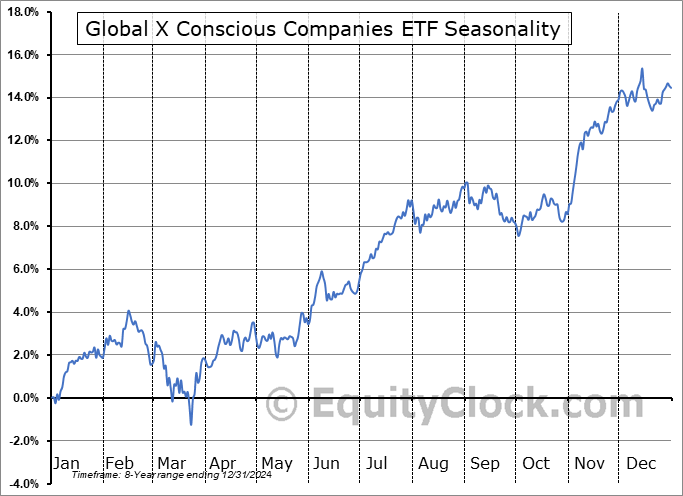 Global X Conscious Companies ETF (NASD:KRMA) Seasonal Chart