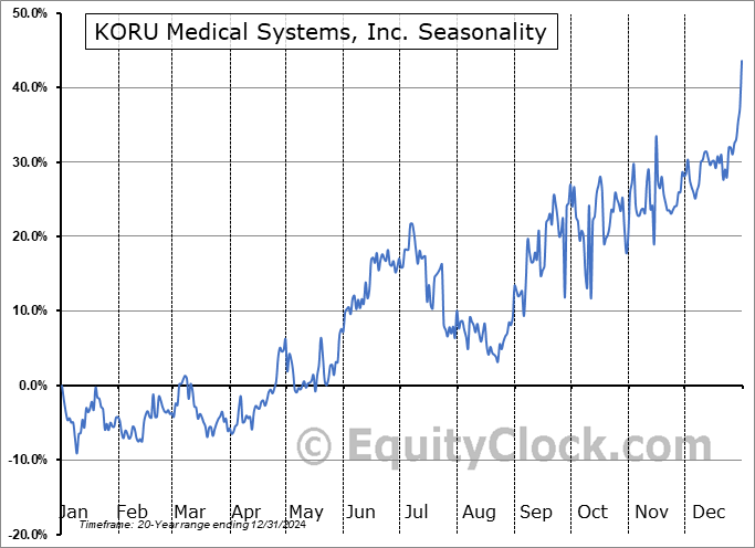KORU Medical Systems, Inc. (NASD:KRMD) Seasonal Chart