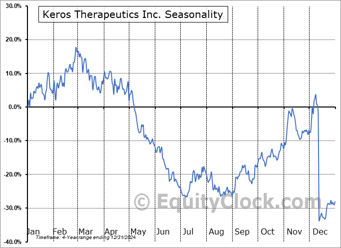 Keros Therapeutics Inc. (NASD:KROS) Seasonal Chart