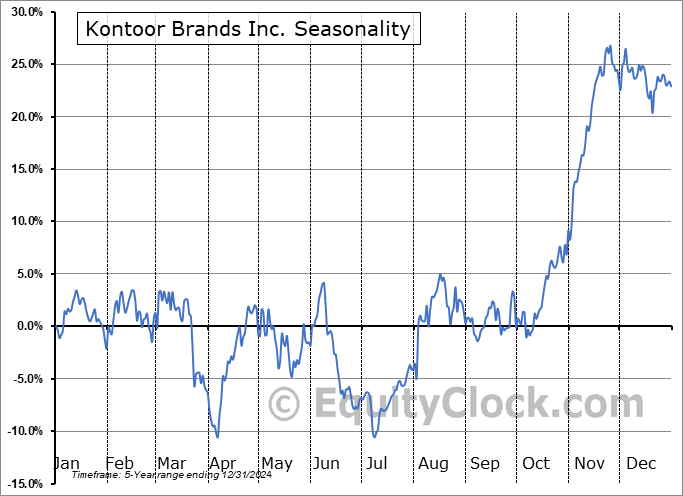 Kontoor Brands Inc. (NYSE:KTB) Seasonal Chart