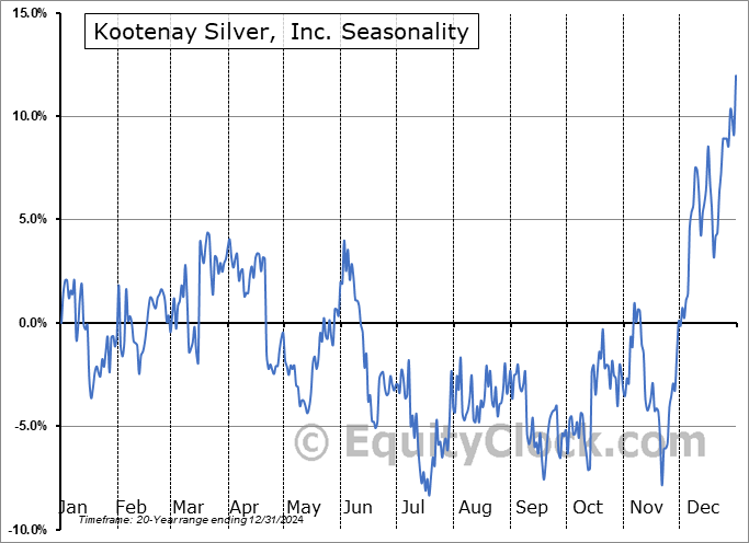 Kootenay Silver, Inc. (TSXV:KTN.V) Seasonal Chart