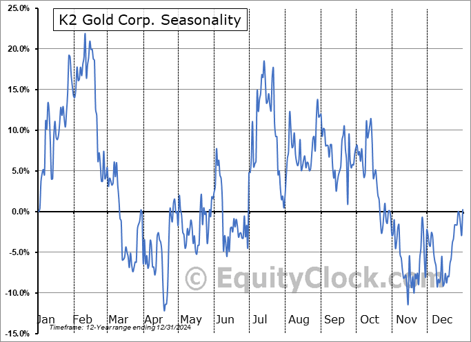 K2 Gold Corp. (TSXV:KTO.V) Seasonal Chart