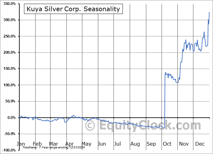 Kuya Silver Corp. (CSE:KUYA.CA) Seasonal Chart