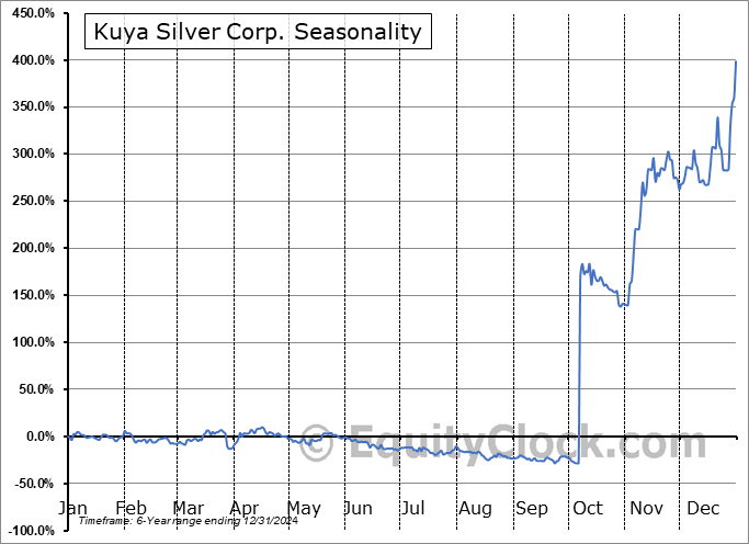 Kuya Silver Corp. (OTCMKT:KUYAF) Seasonal Chart