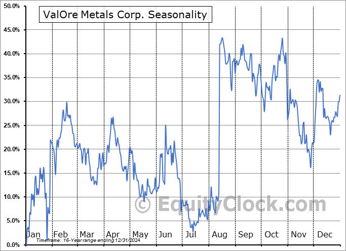 ValOre Metals Corp. (OTCMKT:KVLQF) Seasonal Chart