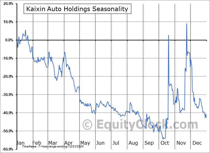 Kaixin Auto Holdings (NASD:KXIN) Seasonal Chart