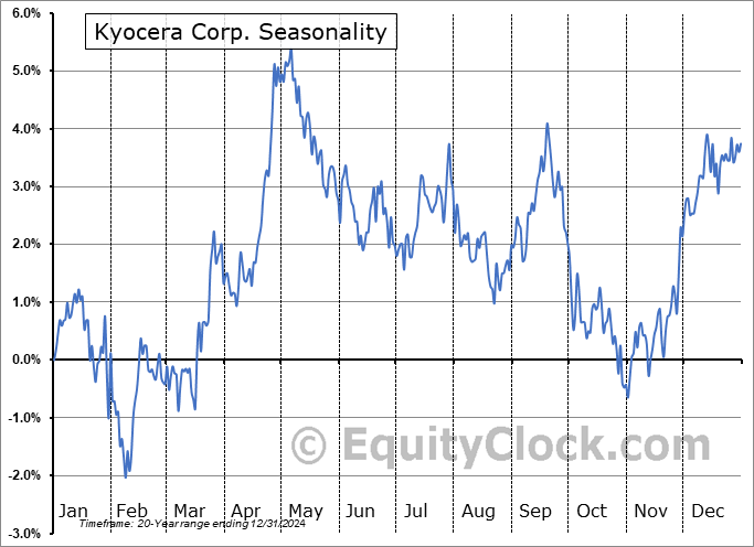 Kyocera Corp. (OTCMKT:KYOCY) Seasonal Chart