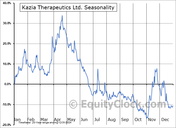 Kazia Therapeutics Ltd. (NASD:KZIA) Seasonal Chart