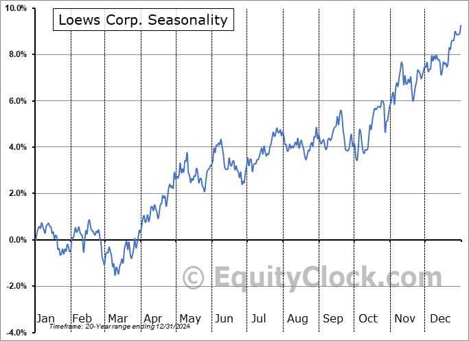 Loews Corp. (NYSE:L) Seasonal Chart