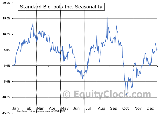 Standard BioTools Inc. (NASD:LAB) Seasonal Chart