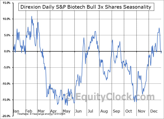 Direxion Daily S&P Biotech Bull 3x Shares (AMEX:LABU) Seasonal Chart