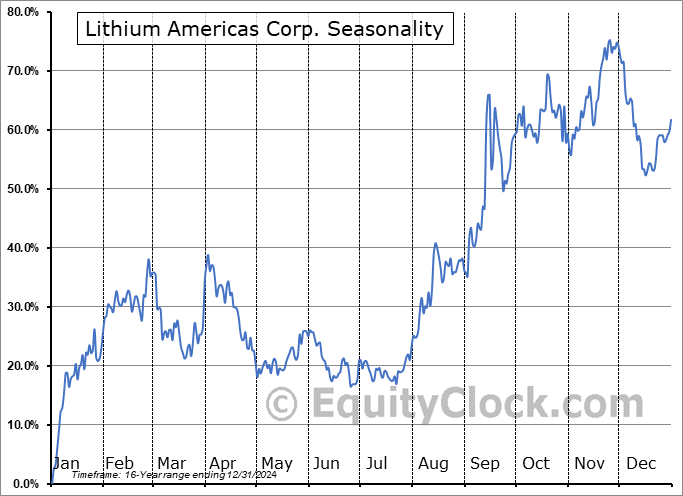 Lithium Americas Corp. (TSE:LAC.TO) Seasonal Chart