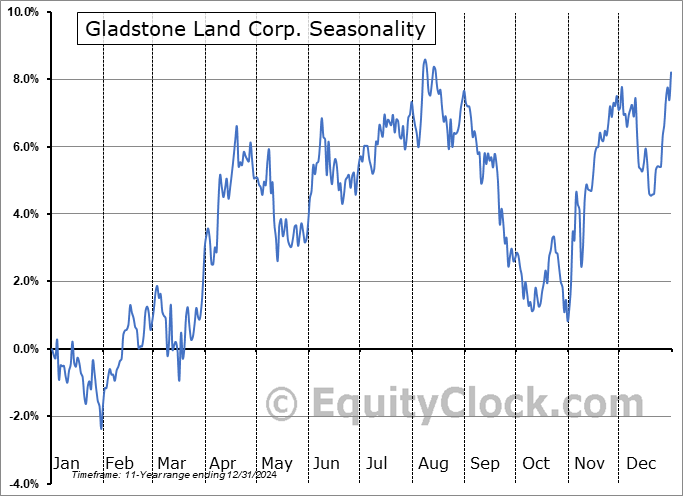 Gladstone Land Corp. (NASD:LAND) Seasonal Chart