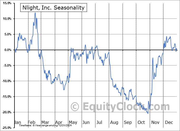 Nlight, Inc. (NASD:LASR) Seasonal Chart