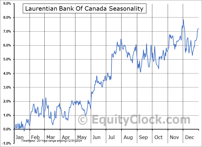 Laurentian Bank Of Canada (TSE:LB.TO) Seasonal Chart