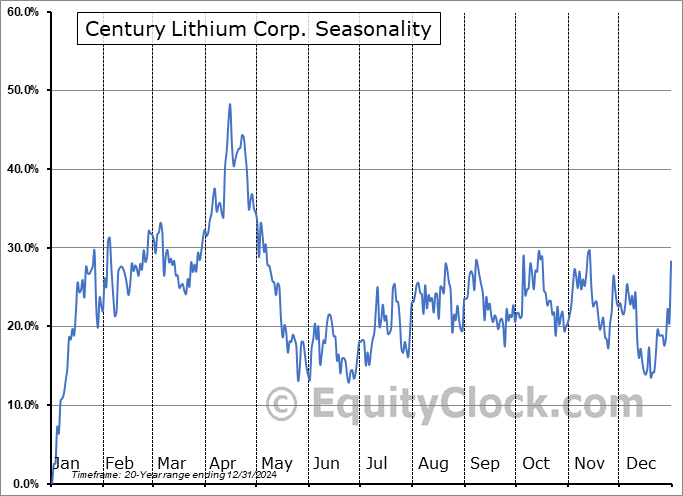 Century Lithium Corp. (TSXV:LCE.V) Seasonal Chart