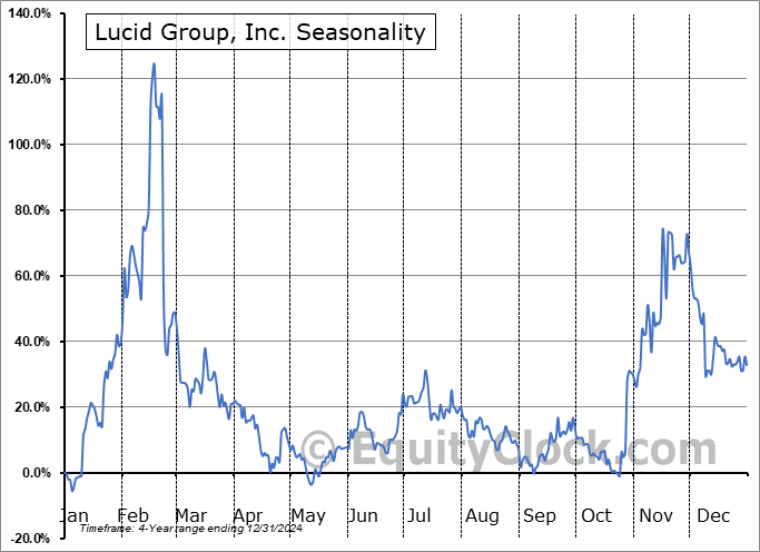 Lucid Group, Inc. (NASD:LCID) Seasonal Chart