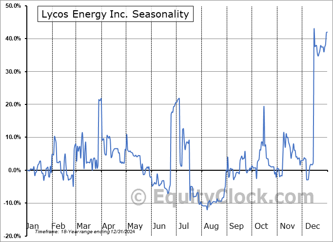 Lycos Energy Inc. (TSXV:LCX.V) Seasonal Chart