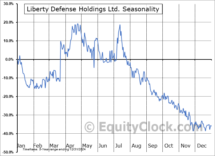 Liberty Defense Holdings Ltd. (OTCMKT:LDDFF) Seasonal Chart