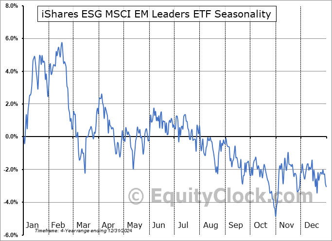iShares ESG MSCI EM Leaders ETF (NASD:LDEM) Seasonal Chart