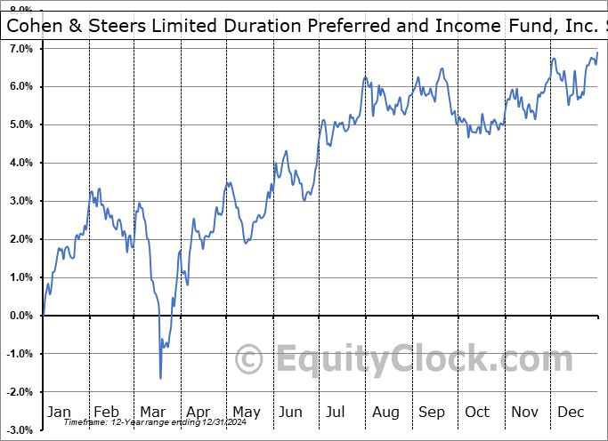 Cohen & Steers Limited Duration Preferred and Income Fund, Inc. (NYSE:LDP) Seasonal Chart