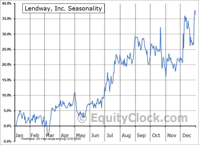 Lendway, Inc. (NASD:LDWY) Seasonal Chart