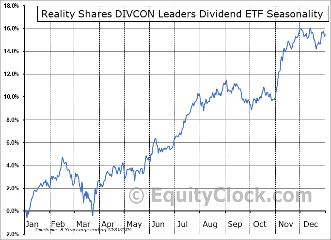 Reality Shares DIVCON Leaders Dividend ETF (AMEX:LEAD) Seasonal Chart