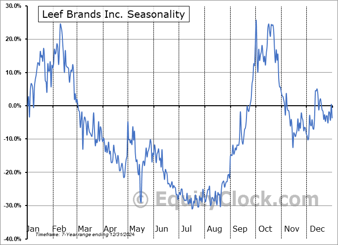 Leef Brands Inc. (OTCMKT:LEEEF) Seasonal Chart