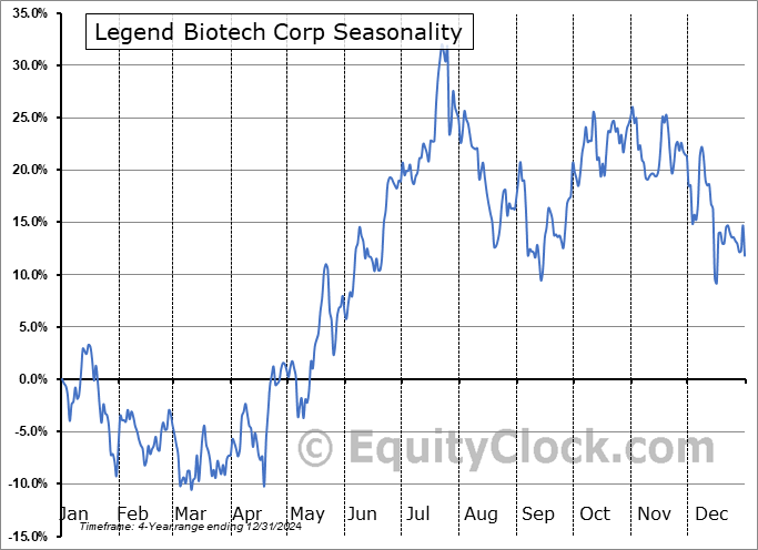 Legend Biotech Corp (NASD:LEGN) Seasonal Chart
