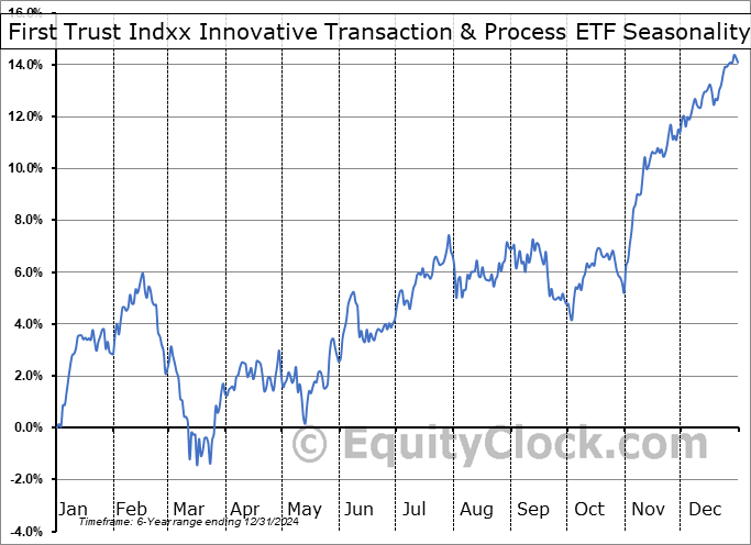 First Trust Indxx Innovative Transaction & Process ETF (NASD:LEGR) Seasonal Chart
