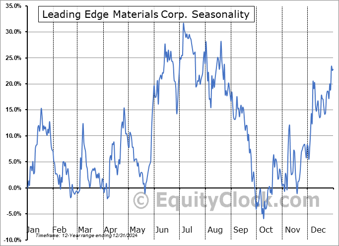 Leading Edge Materials Corp. (OTCMKT:LEMIF) Seasonal Chart