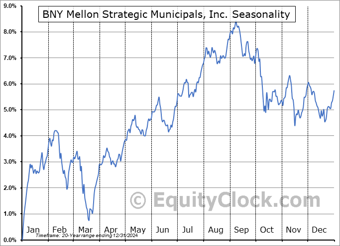BNY Mellon Strategic Municipals, Inc. (NYSE:LEO) Seasonal Chart