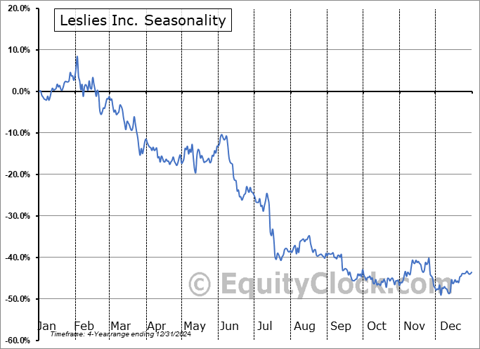 Leslies Inc. (NASD:LESL) Seasonal Chart