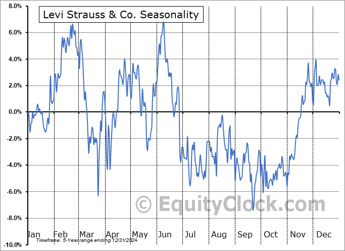 Levi Strauss & Co. (NYSE:LEVI) Seasonal Chart