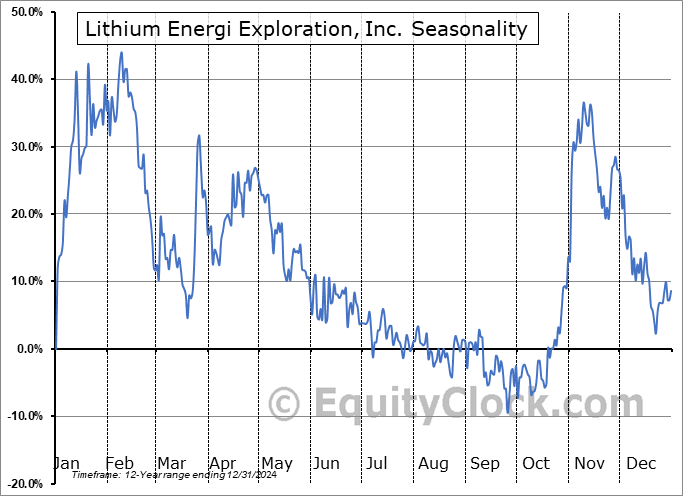 Lithium Energi Exploration, Inc. (TSXV:LEXI.V) Seasonal Chart