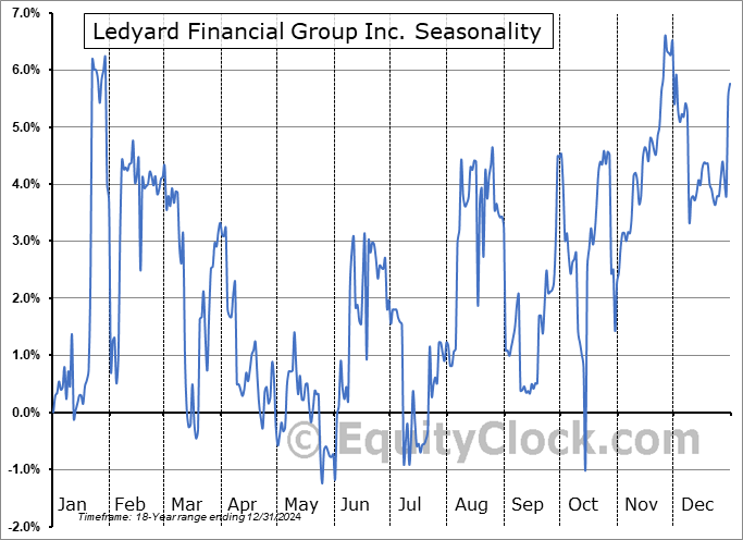 Ledyard Financial Group Inc. (OTCMKT:LFGP) Seasonal Chart
